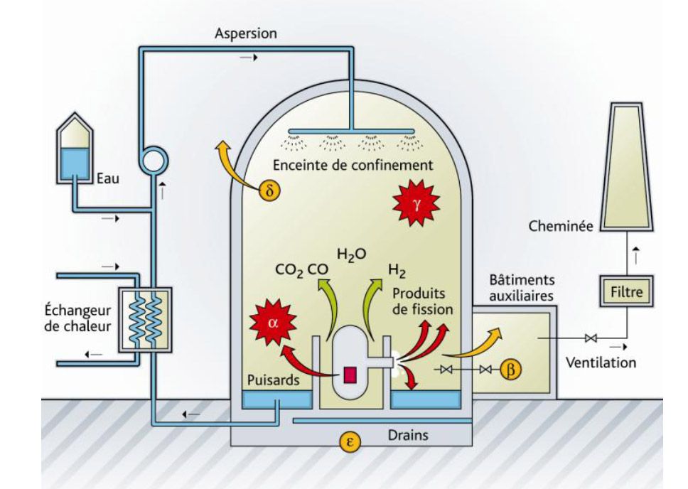   Principaux modes de défaillance sur un réacteur à eau sous pression. © IRSN 