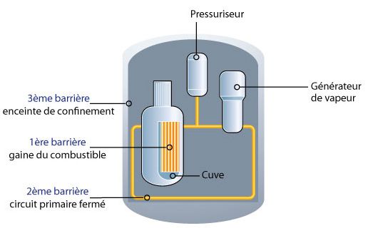  Les barrières de confinement dans un réacteur à eau sous pression (REP)